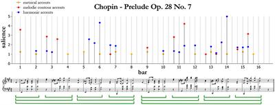 A Computational Model of Immanent Accent Salience in Tonal Music